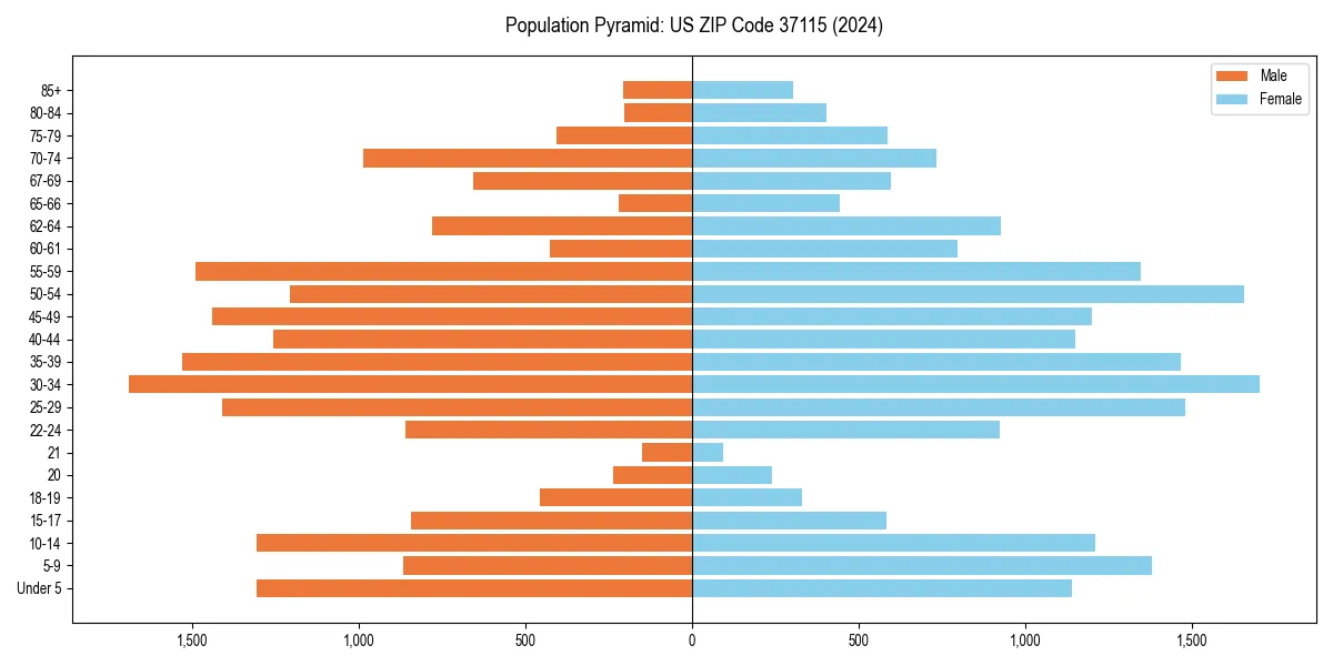 Population pyramid for 