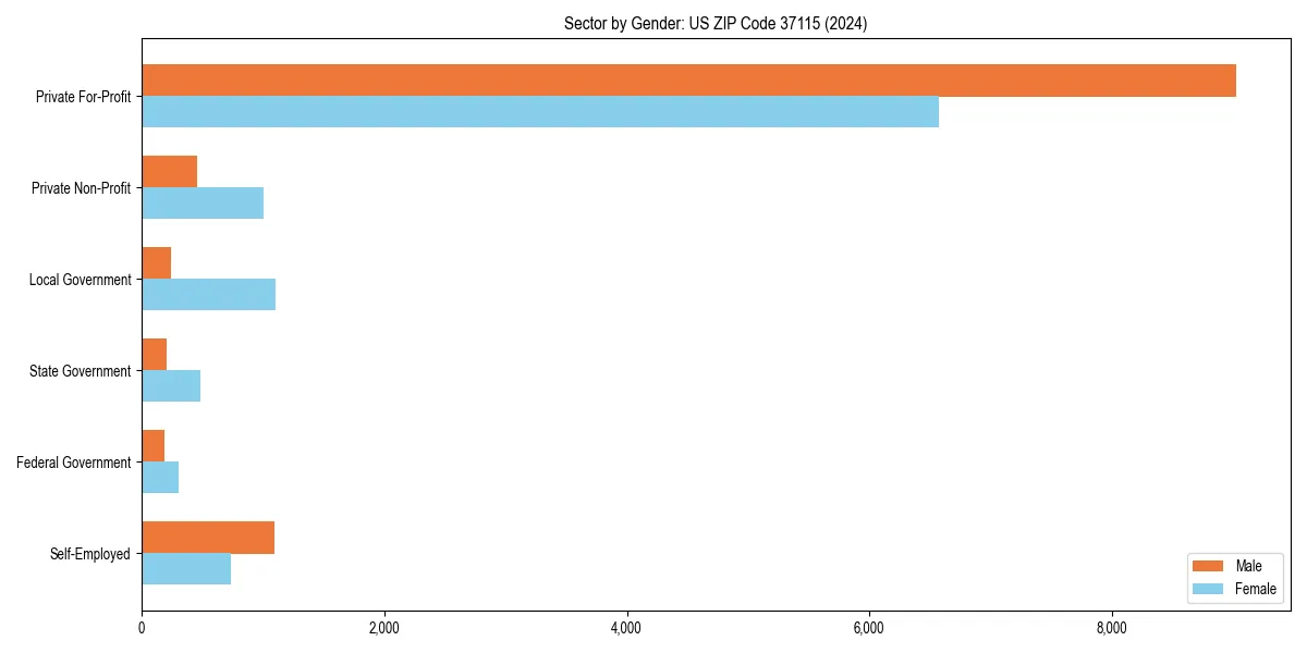 Employment sector breakdown by gender in 