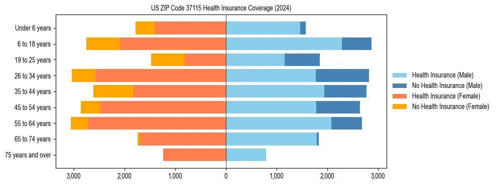 Health insurance pyramid for US ZIP Code 37115