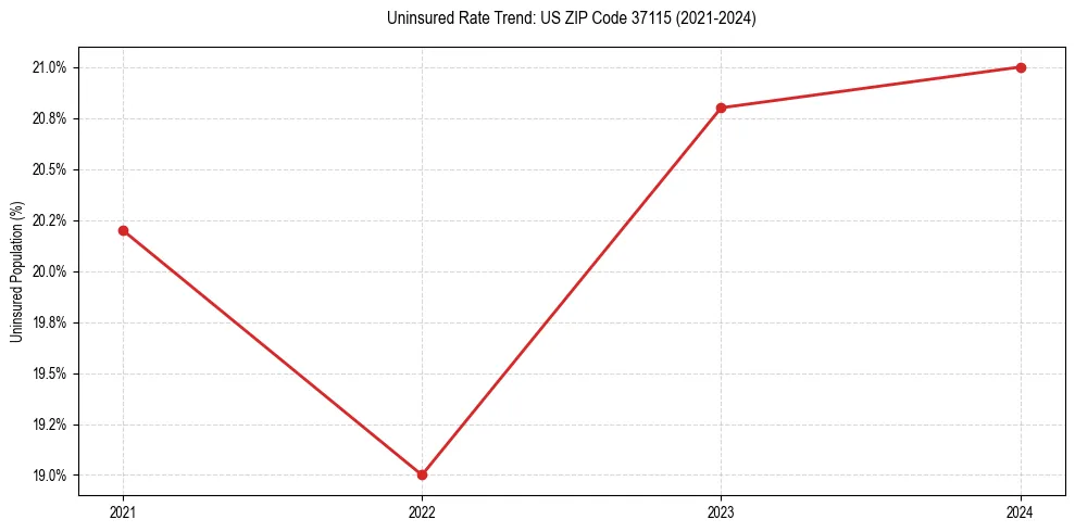 Uninsured trend chart for US ZIP Code 37115