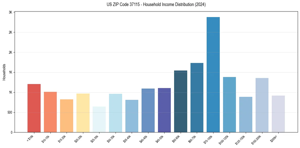 Income Distribution for 