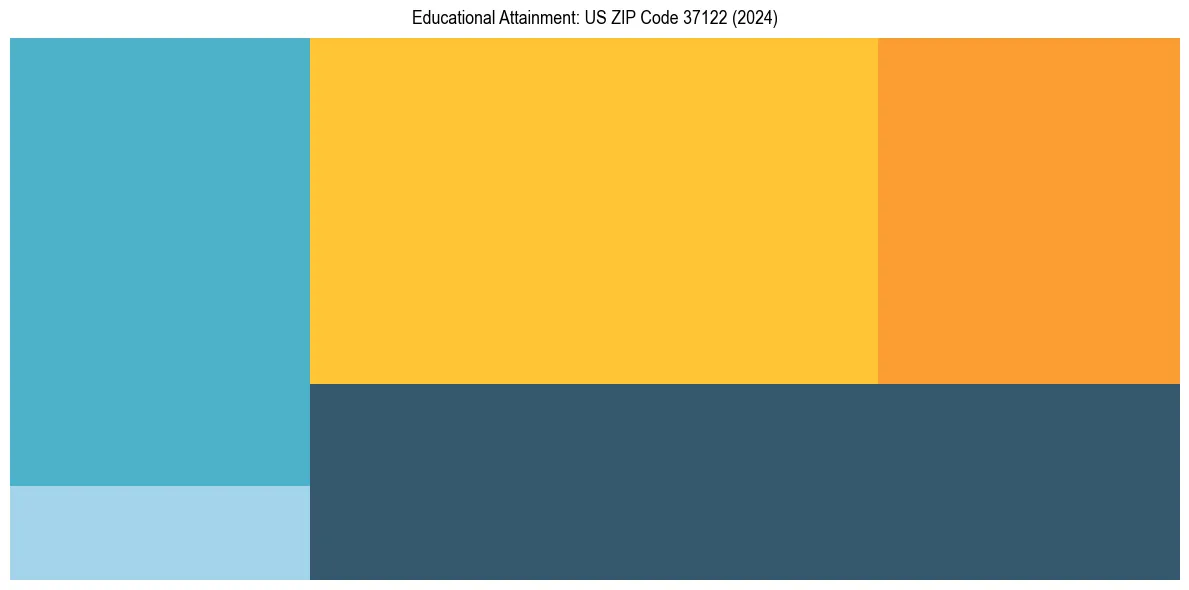 Education Treemap for  in 2024