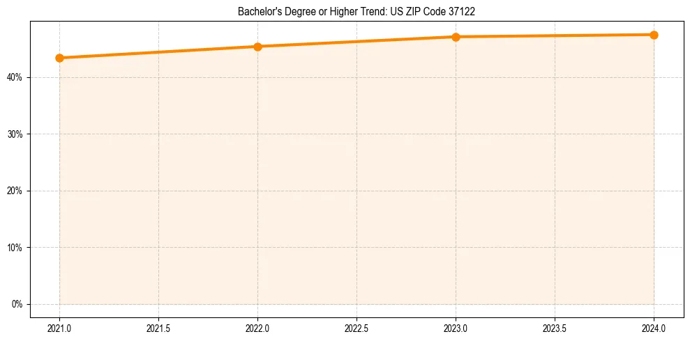 Trend chart showing bachelor degree growth in 