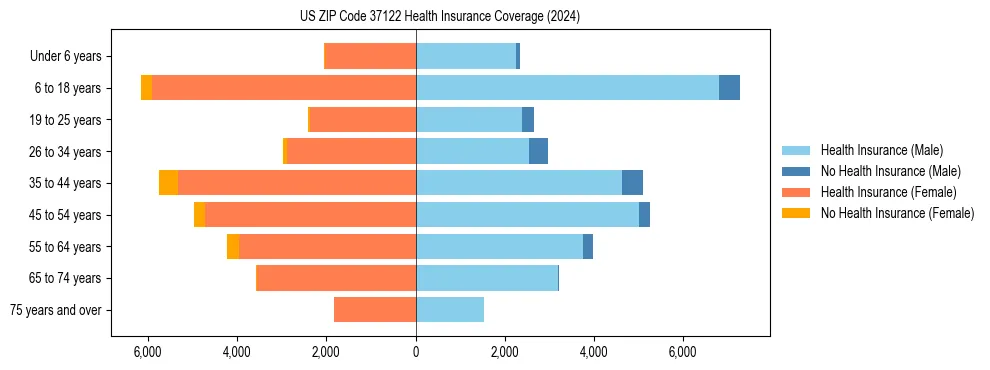 Health insurance pyramid for US ZIP Code 37122