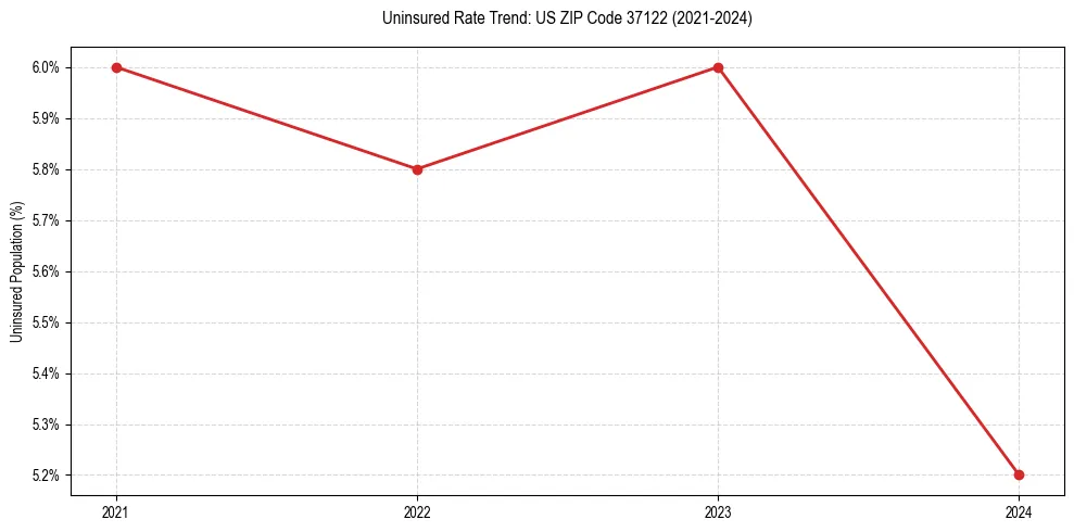Uninsured trend chart for US ZIP Code 37122
