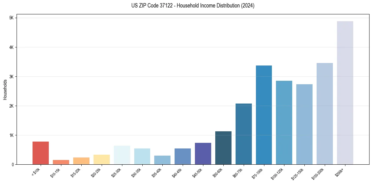 Income Distribution for 