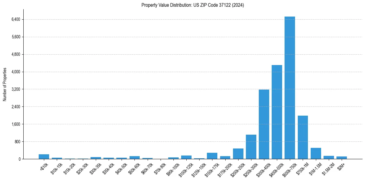 Value Distribution for 