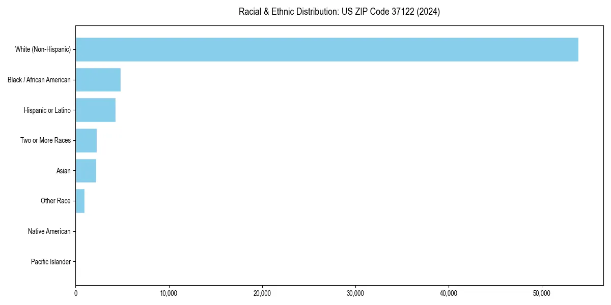 Bar chart showing racial distribution in  for 2024