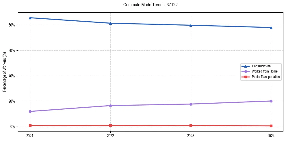 Transportation trends in US ZIP Code 37122