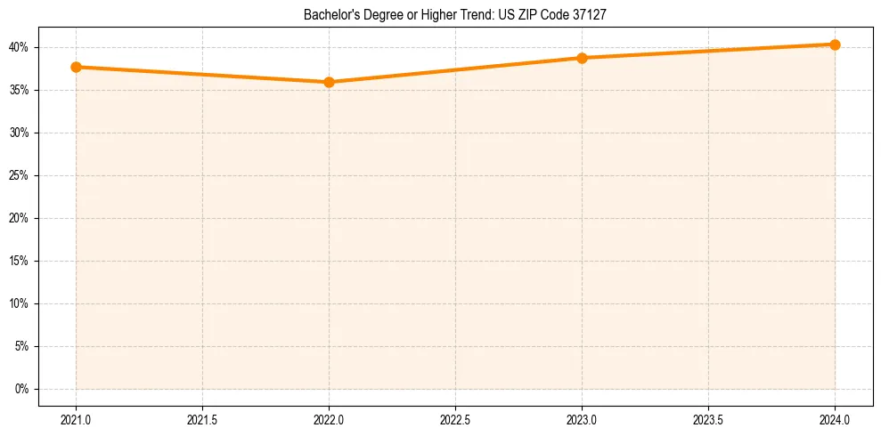 Trend chart showing bachelor degree growth in 