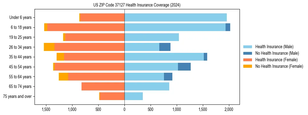 Health insurance pyramid for US ZIP Code 37127