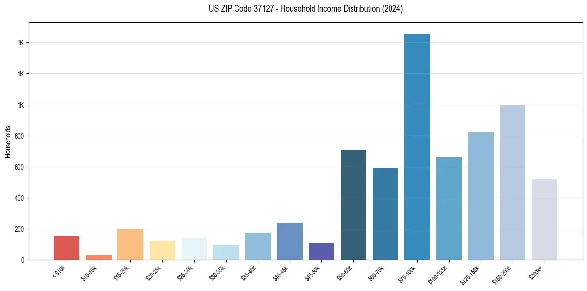 Income Distribution for 