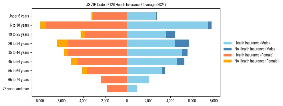 Health insurance pyramid for US ZIP Code 37128
