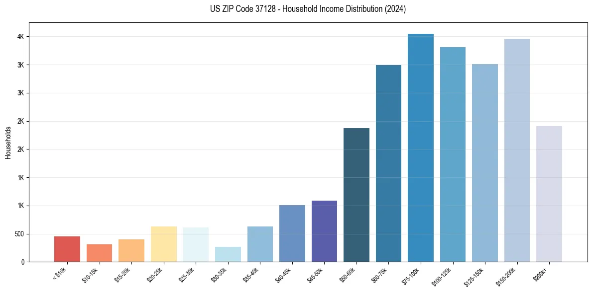 Income Distribution for 