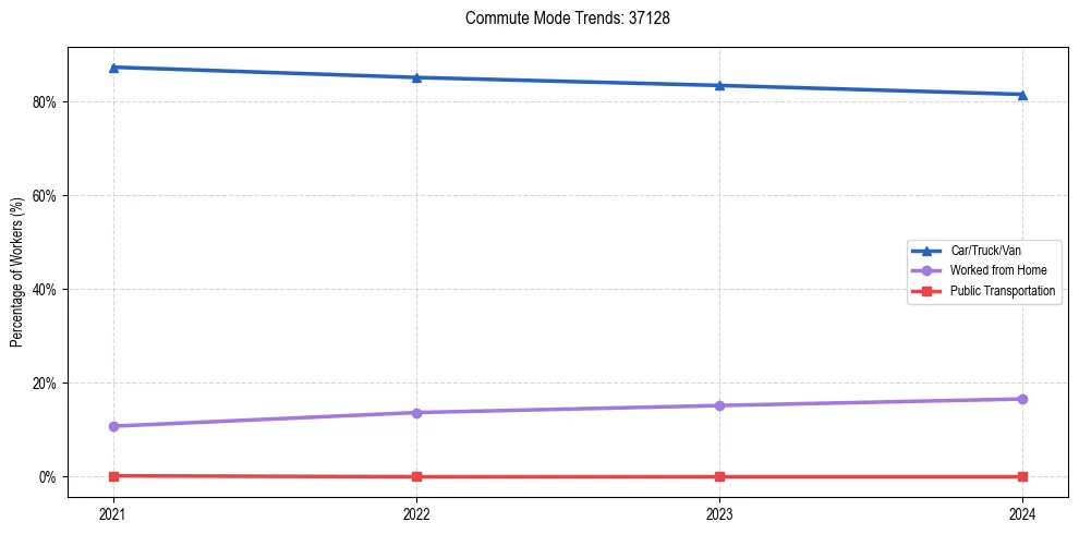 Transportation trends in US ZIP Code 37128