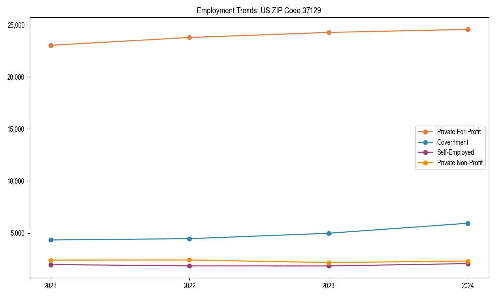 Long-term employment trends in 