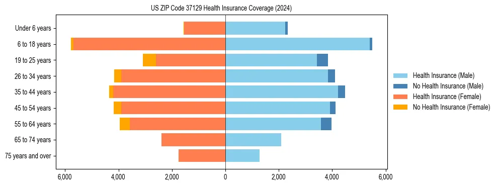 Health insurance pyramid for US ZIP Code 37129