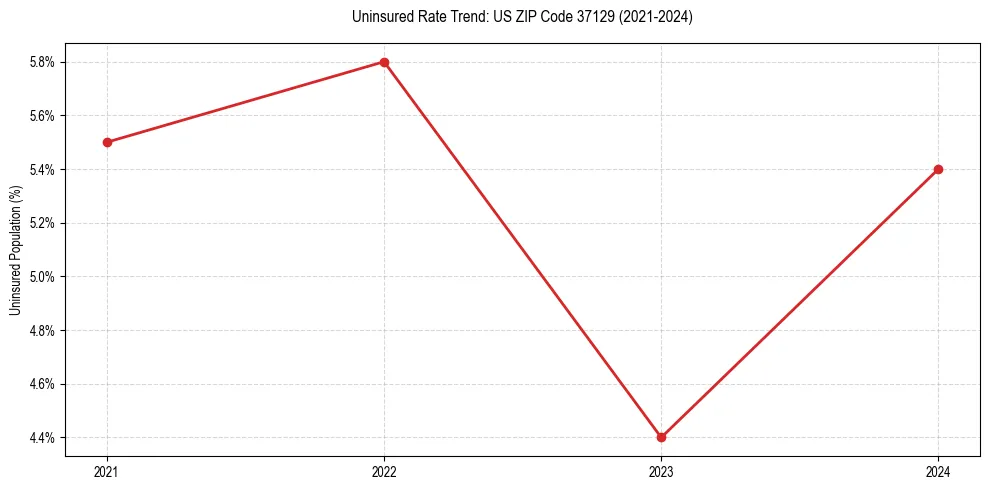 Uninsured trend chart for US ZIP Code 37129
