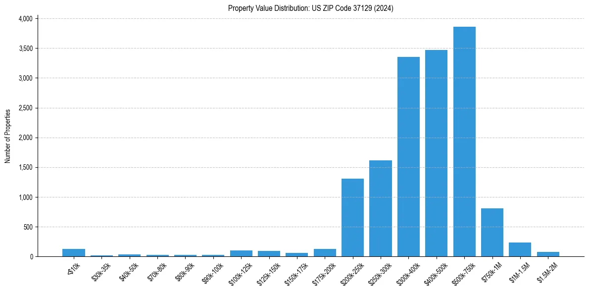 Value Distribution for 