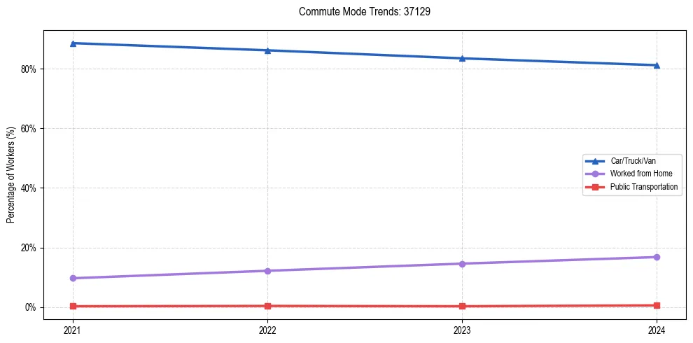 Transportation trends in US ZIP Code 37129
