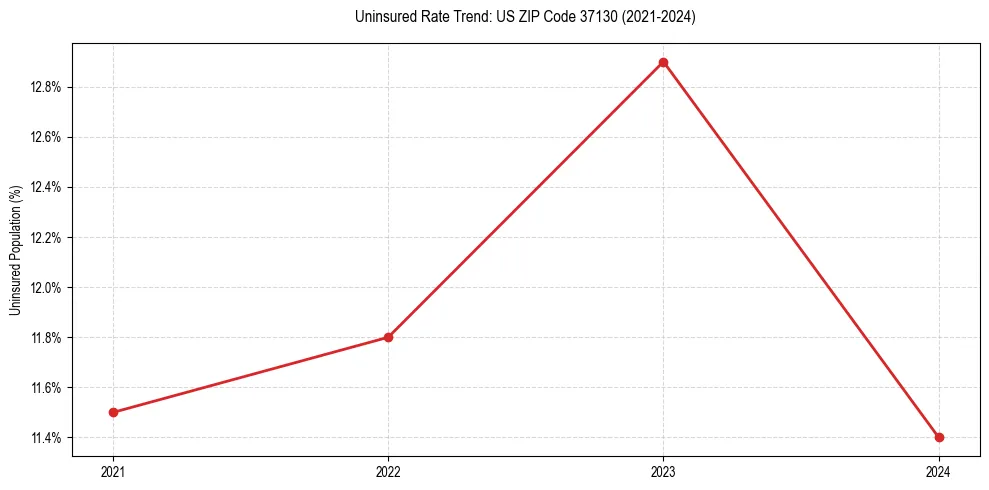 Uninsured trend chart for US ZIP Code 37130