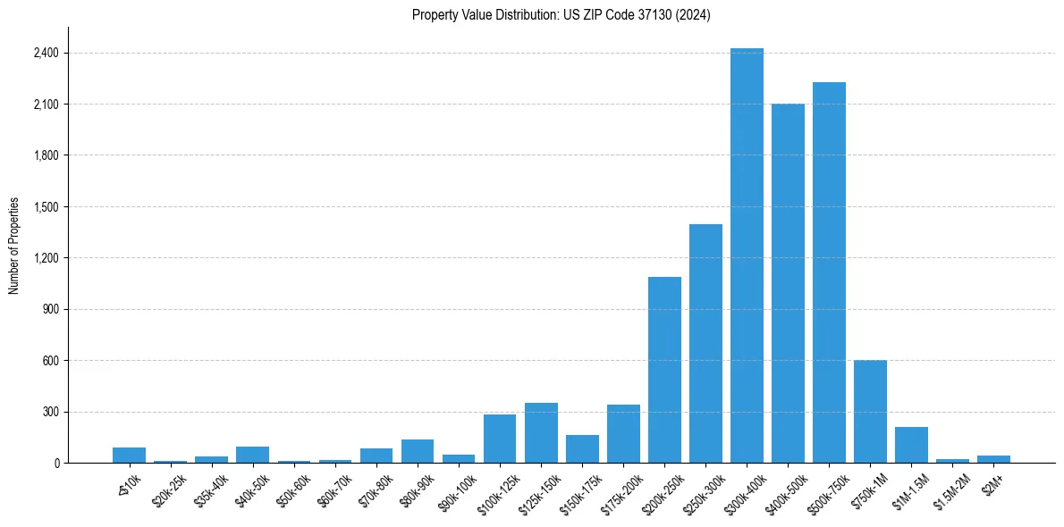 Value Distribution for 