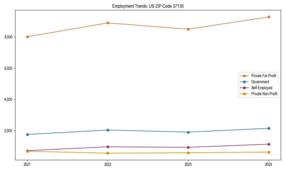Long-term employment trends in 