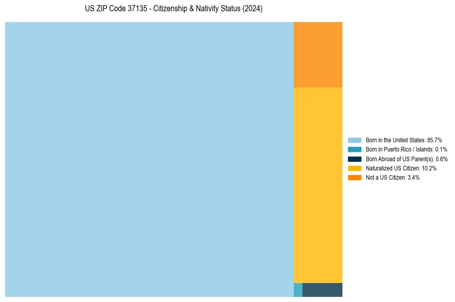 Nativity Treemap for 