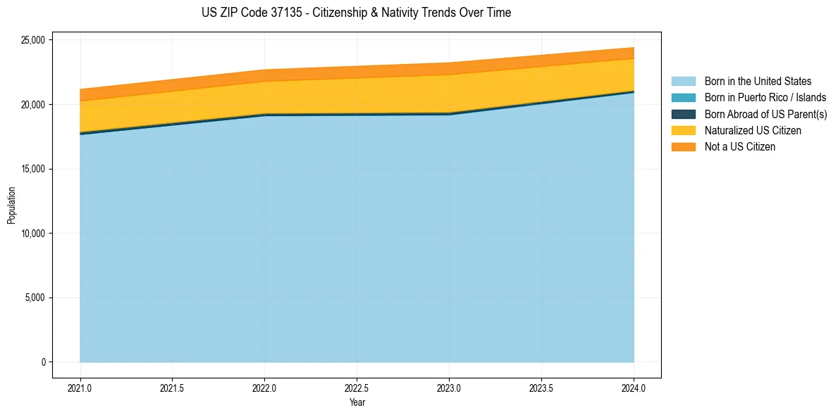 Historical nativity trends for 