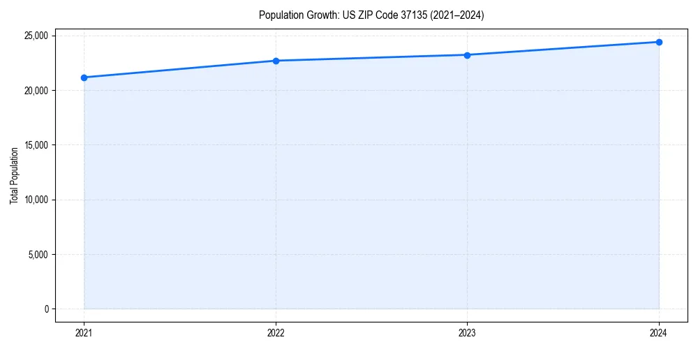 Population trends in 