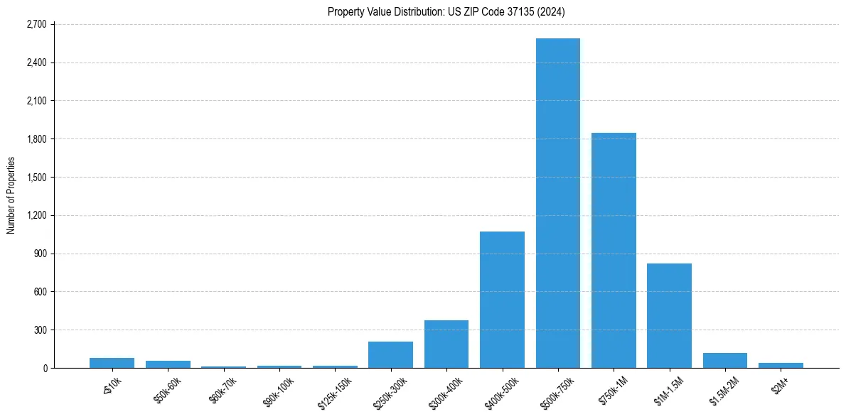 Value Distribution for 