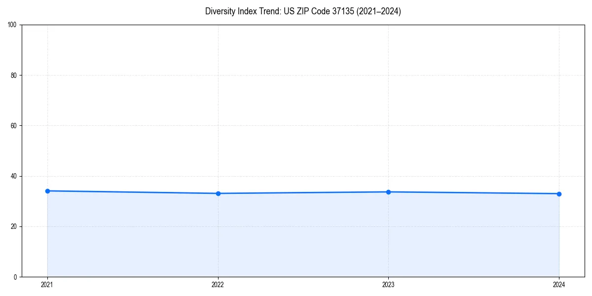Line chart showing diversity index trends for 