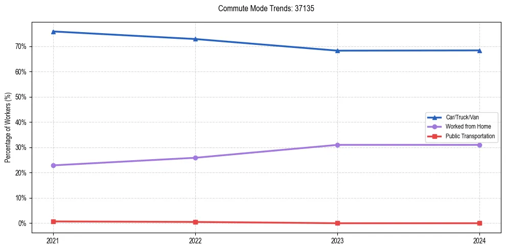Transportation trends in US ZIP Code 37135