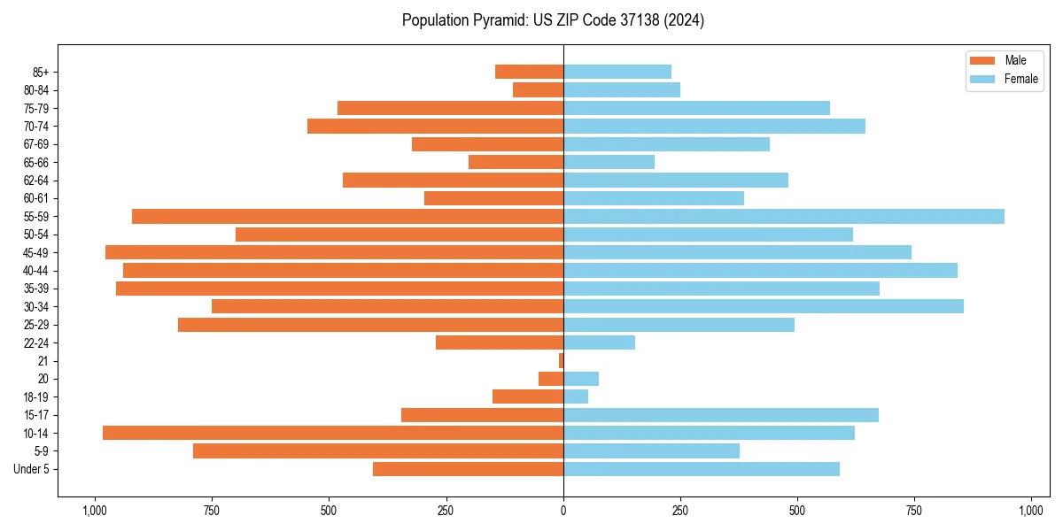 Population pyramid for 