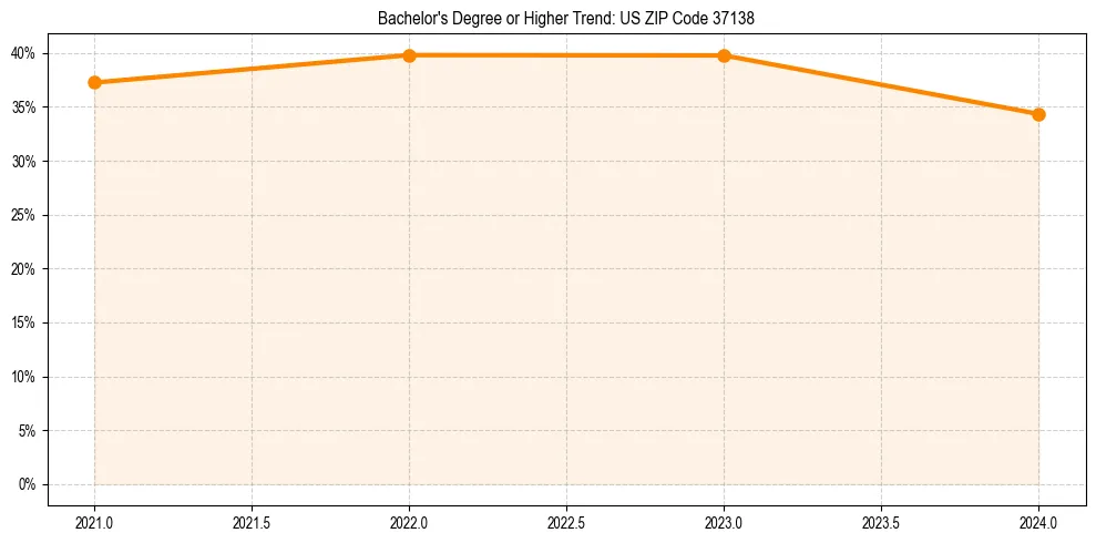 Trend chart showing bachelor degree growth in 