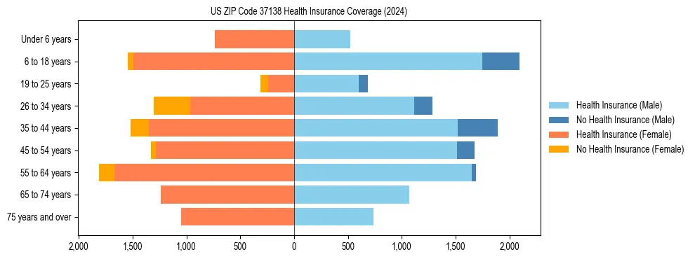 Health insurance pyramid for US ZIP Code 37138