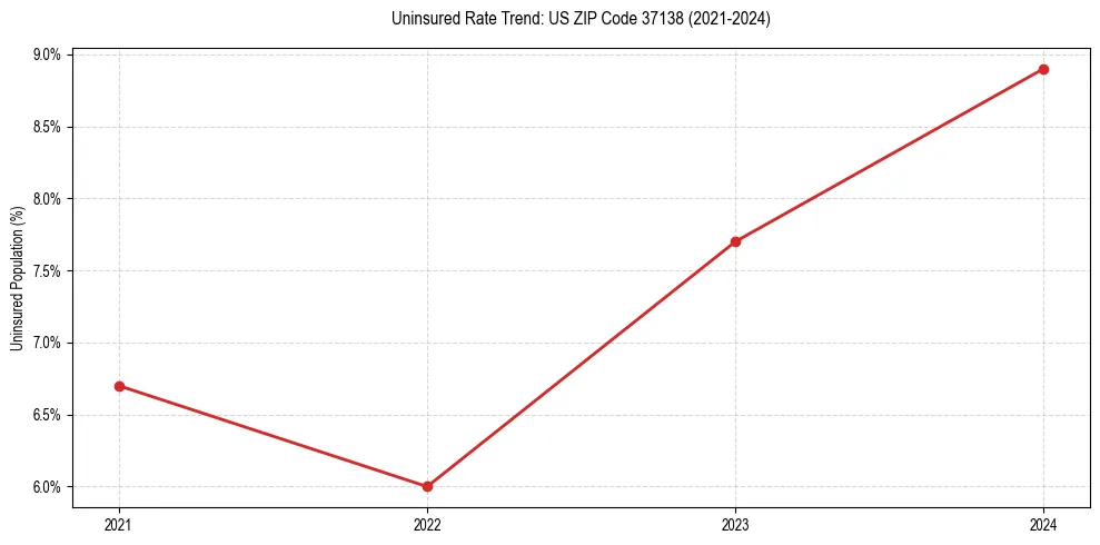 Uninsured trend chart for US ZIP Code 37138