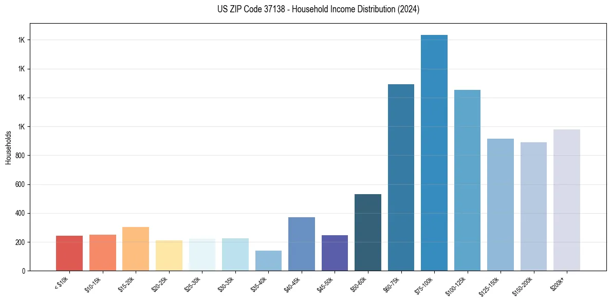 Income Distribution for 