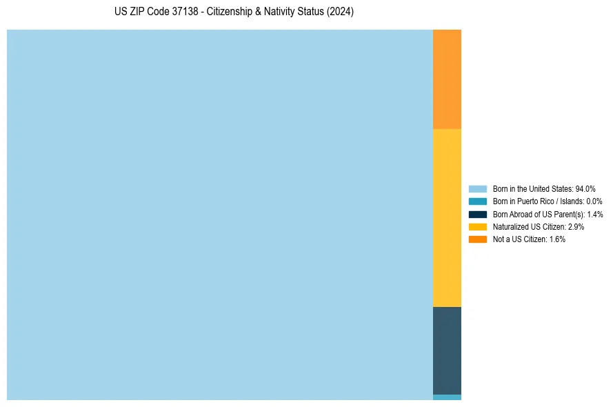 Nativity Treemap for 
