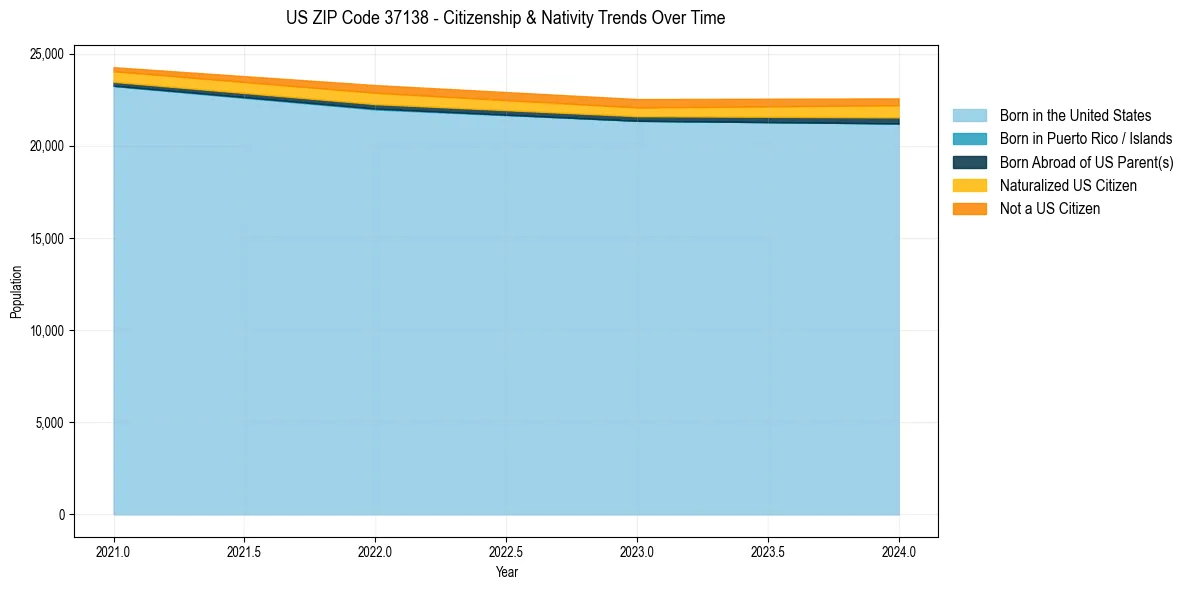 Historical nativity trends for 