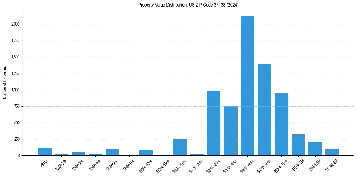 Value Distribution for 