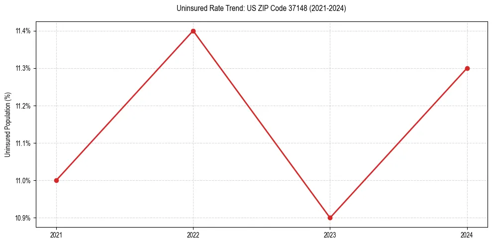 Uninsured trend chart for US ZIP Code 37148