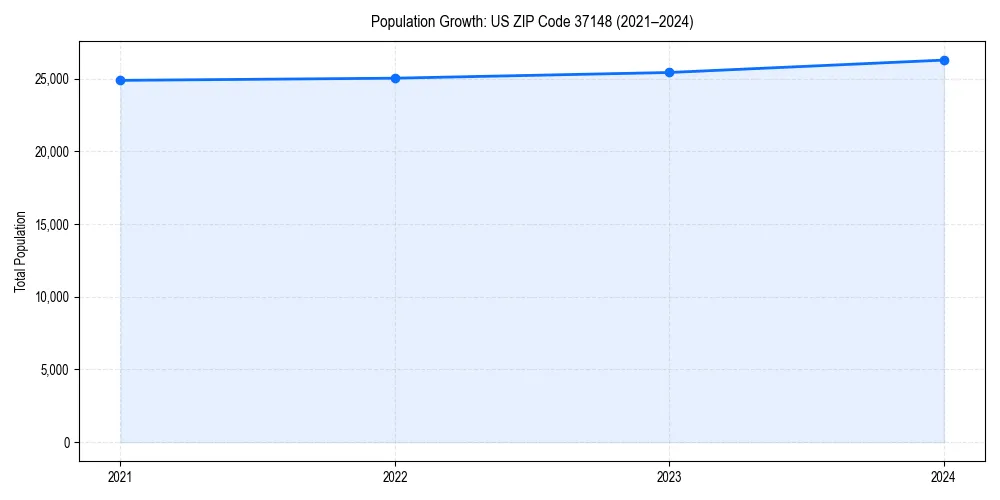 Population trends in 