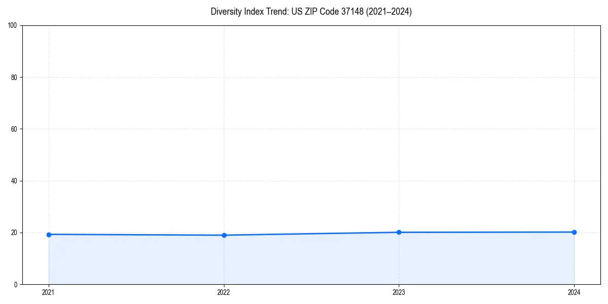 Line chart showing diversity index trends for 