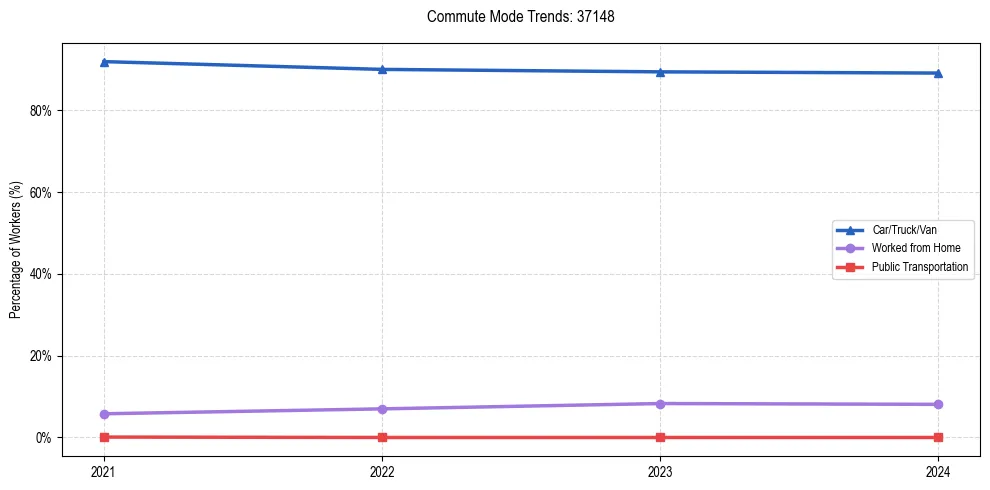 Transportation trends in US ZIP Code 37148