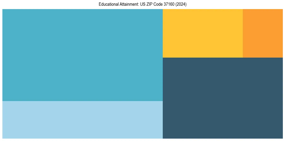 Education Treemap for  in 2024