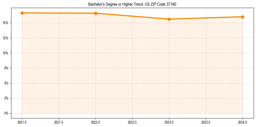 Trend chart showing bachelor degree growth in 