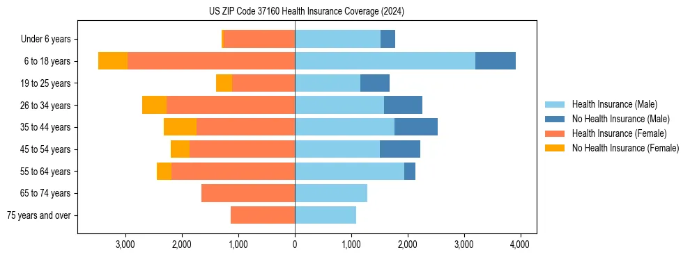 Health insurance pyramid for US ZIP Code 37160