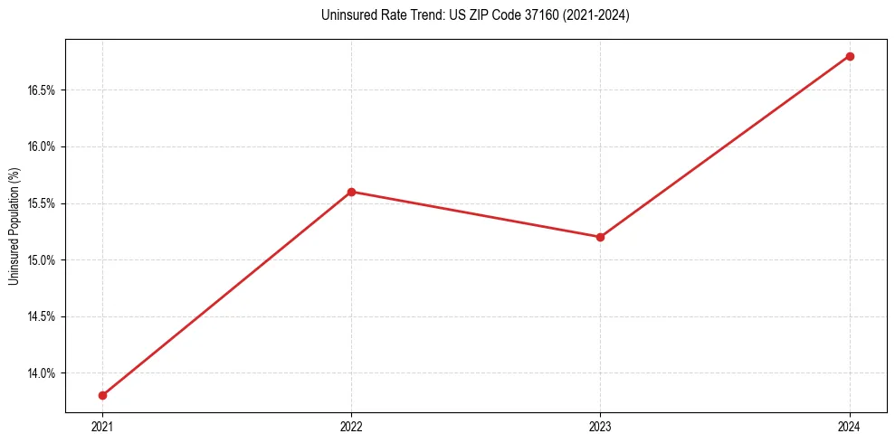 Uninsured trend chart for US ZIP Code 37160