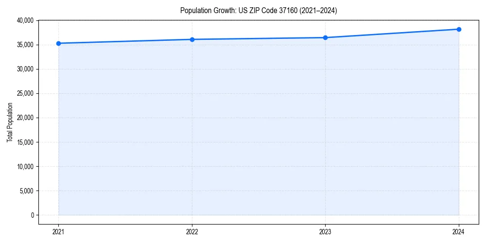 Population trends in 
